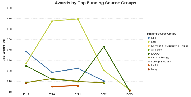 Image of Awards by Top Funding Source Groups bar chart; each FY has a stacked bar chart divided into different colors that each represent a top funding source group (size of each stack is dependent on amount awarded, in millions of dollars)