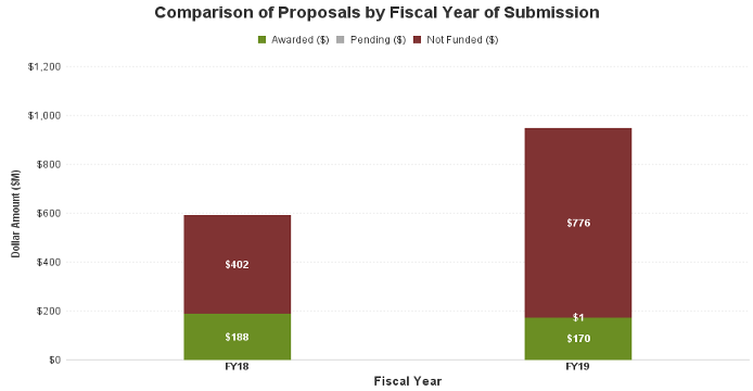 Image of Comparison of Proposals by FY of Submission bar chart; each FY has a stacked bar for Awarded (green), Pending (grey) and Not Funded (red) proposals (in millions of dollars)