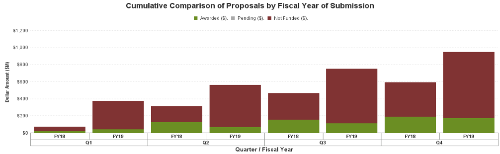 Image of Cumulative Comparison of Proposals by FY of Submission bar chart; each quarter has a stacked bar for each FY, which is divided into Awarded (Green), Pending (Grey), and Not Funded (Red) proposals (in millions of dollars)