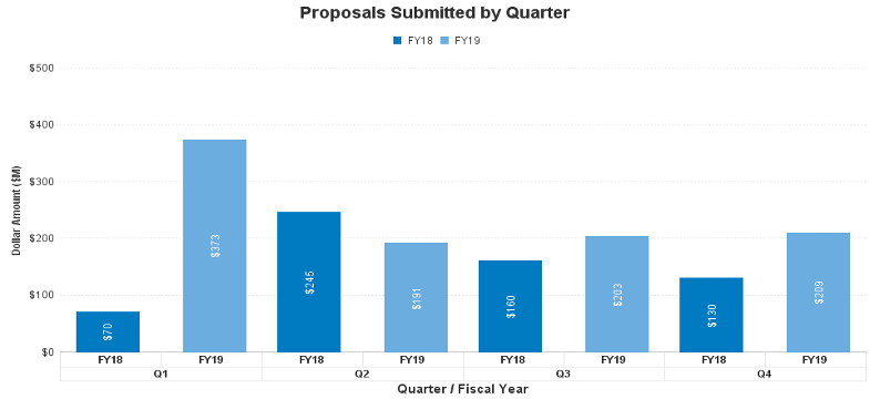 Image of Proposals Submitted by Quarter bar graph; each quarter has a bar for each FY indicating the dollar amount (in millions) submitted for each FYQ