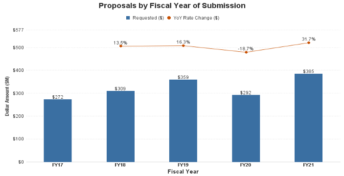 Picture of the Proposals by Fiscal Year of Submission bar graph visual