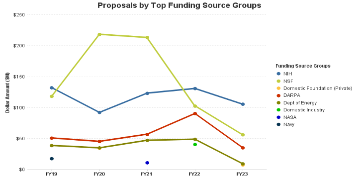 Image of Proposals by Top Funding Source Groups bar chart; each FY has a stacked bar chart divided into different colors that each represent a top funding source group (size of each stack is dependent on amount requested in proposals, in millions of dollars)