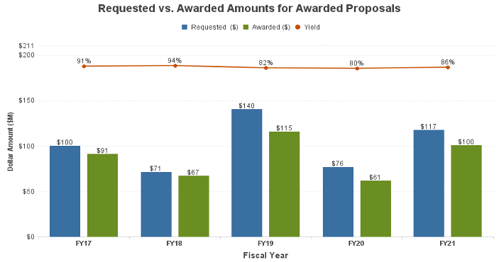 Image Requested vs. Awarded Amounts for Awarded Proposals bar graph which shows bars for requested and awarded amounts for each FY, as well as a yield trendline