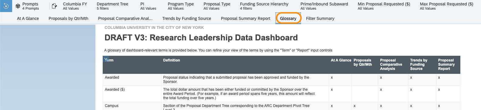 View of the top of the research leadership data dashboard, showing the navigation toolbars with the Glossary tab circled, located between the Proposal Summary Report and the Filter Summary.