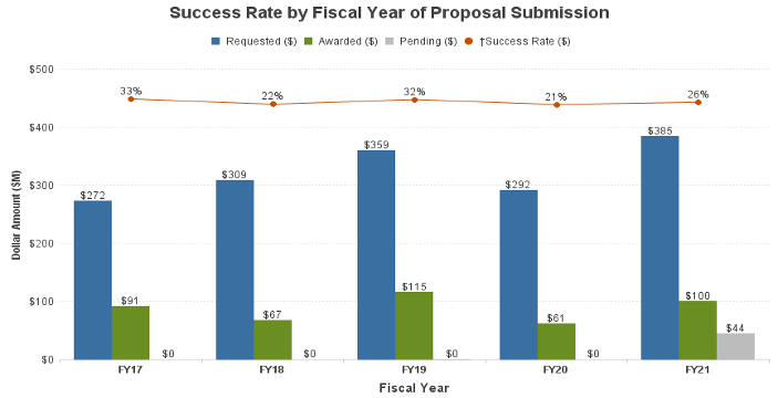 Image of Success Rate by Fiscal Year of Proposal Submission visual, with requested, awarded and pending bars for each FY as well as a Success Rate trendline