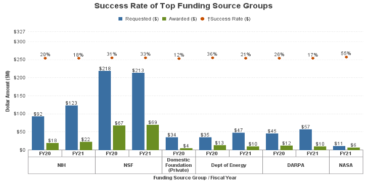 This visual shows the Success Rate of top funding sources, by dollar amount or count of Requested proposals, by the fiscal year of submission.