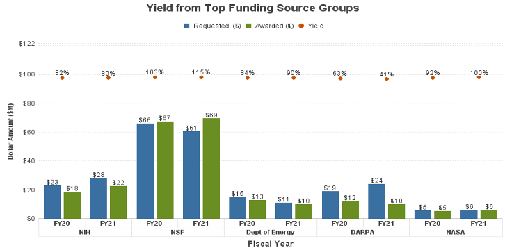 This visual shows the Yield from top funding sources, by the fiscal year of submission.