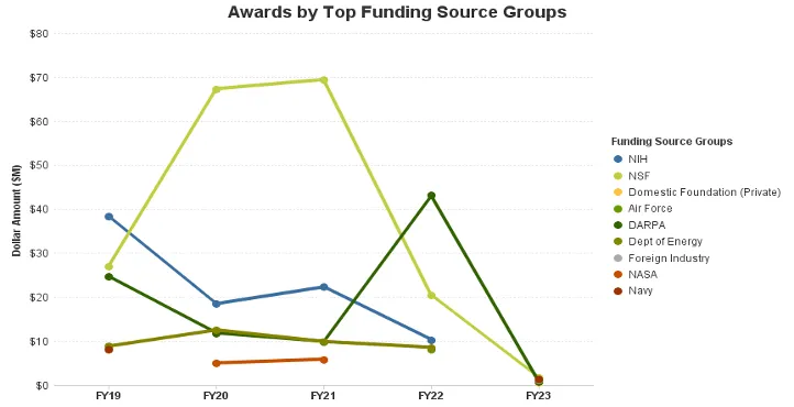 Image of Awards by Top Funding Source Groups bar chart; each FY has a stacked bar chart divided into different colors that each represent a top funding source group (size of each stack is dependent on amount awarded, in millions of dollars)
